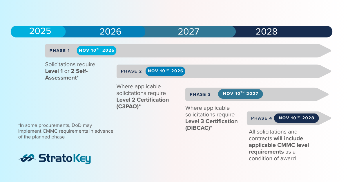 cmmc-final-rule-phased-rollout